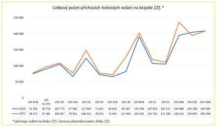 Počty tísňových volání a řešených událostí ZZS v letech 2020 - 2021